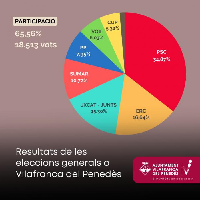 Resultats 23J